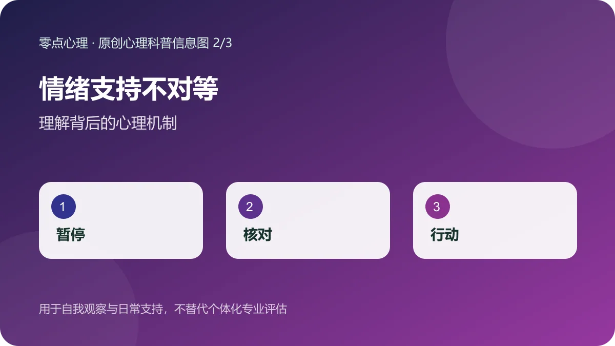 情绪支持不对等:理解背后的心理机制信息图