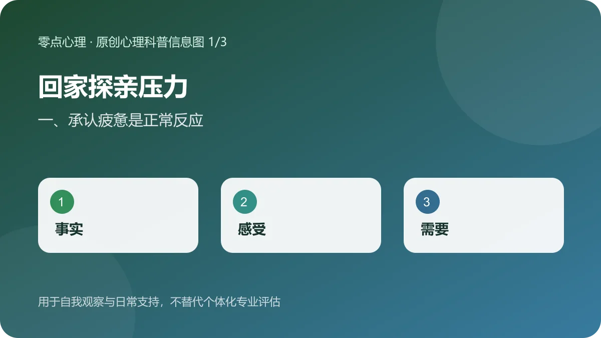 回家探亲压力:一、承认疲惫是正常反应信息图